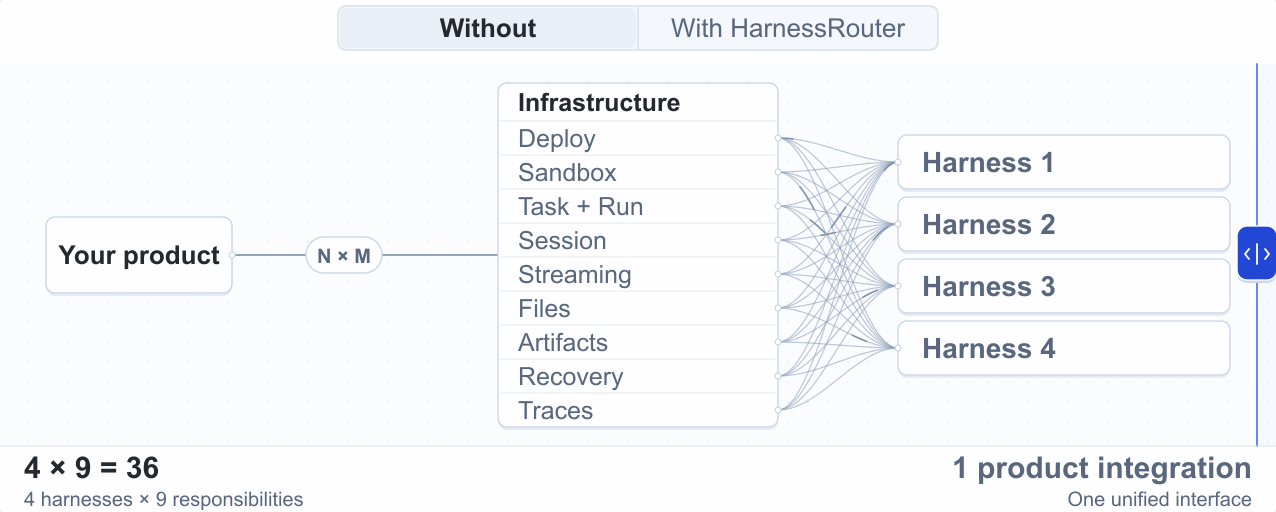 Animated comparison of two integration topologies. Without a router, a product wires itself to nine infrastructure responsibilities (Deploy, Sandbox, Task and Run, Session, Streaming, Files, Artifacts, Recovery, Traces) for each harness, giving four harnesses times nine responsibilities equals 36, and five harnesses equals 45. With a router in between, the product keeps one API into a unified interface that fans out to Codex, Claude Code, Hermes, Pi and a DeepSeek harness, so the count stays at one product integration however many harnesses are attached.